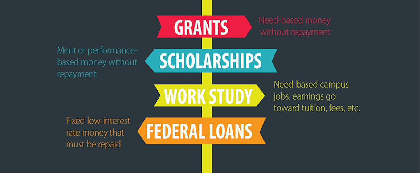 Types of Financial Aid